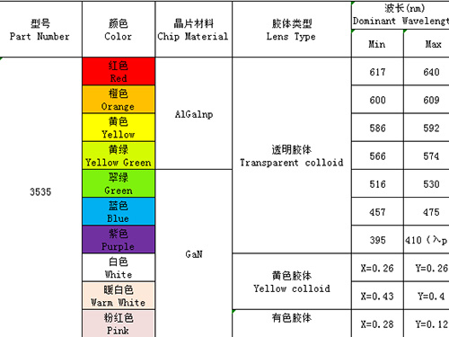 3535（單、雙、全彩、ICRGB、紫外、發射接收）全系列