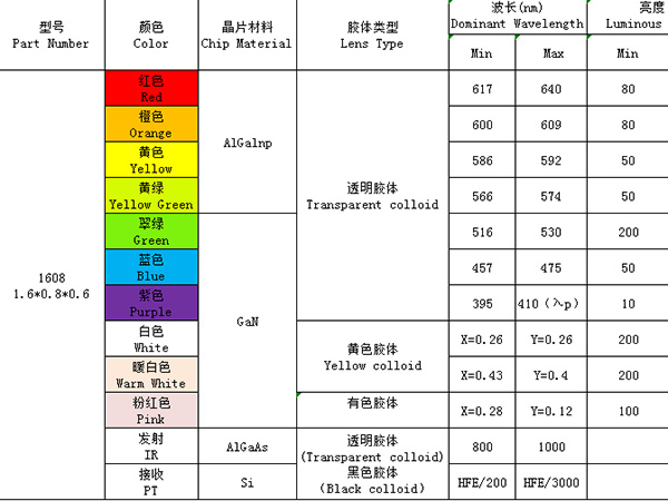 1608（單色、發射接收）系列