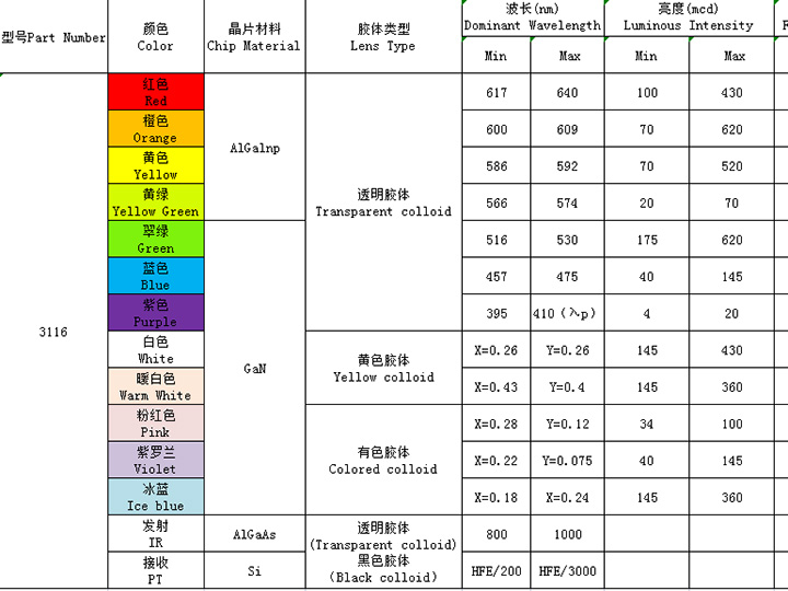 3116（全彩、ICRGB、發射接收）系列