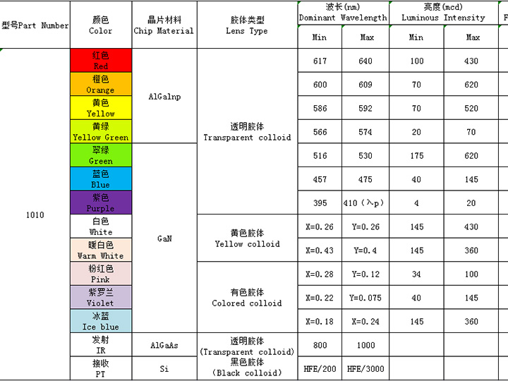 1010（全彩、ICRGB、發射接收）系列